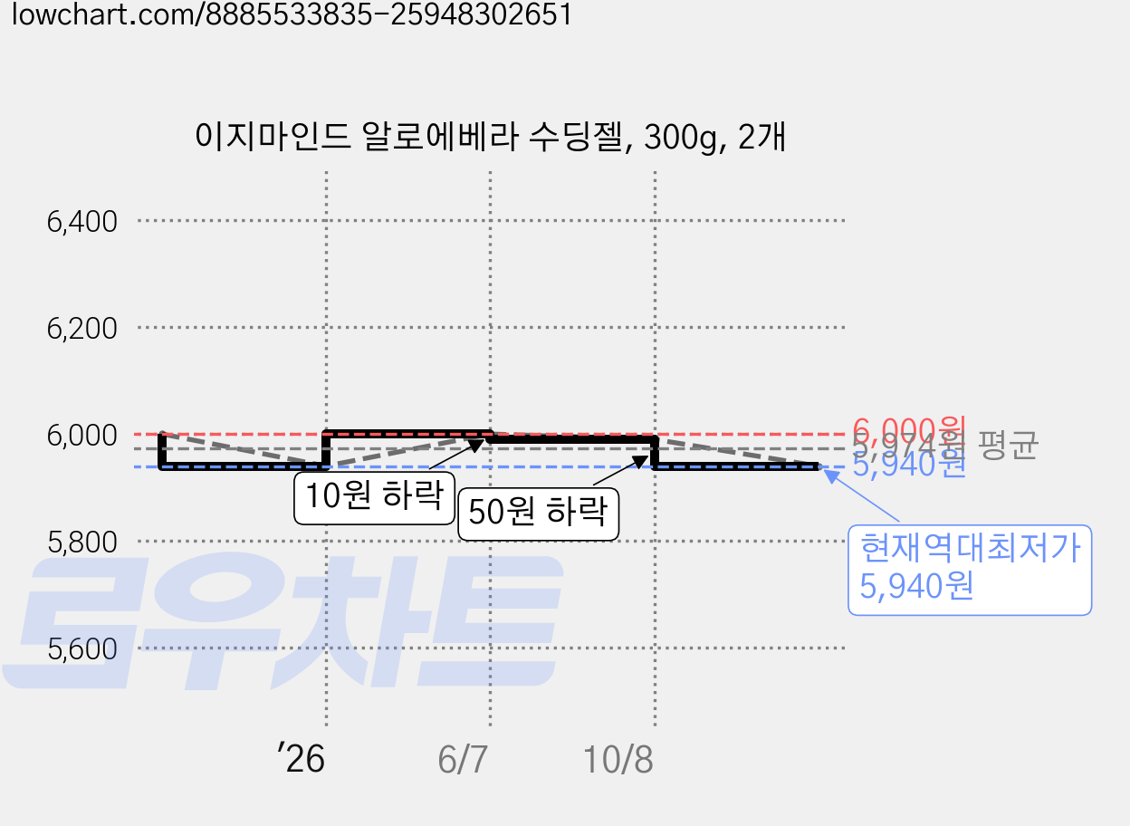 이지마인드 알로에베라 수딩젤, 300g, 2개 가격 변동 차트, 현재가 5,940원, 역대최저가