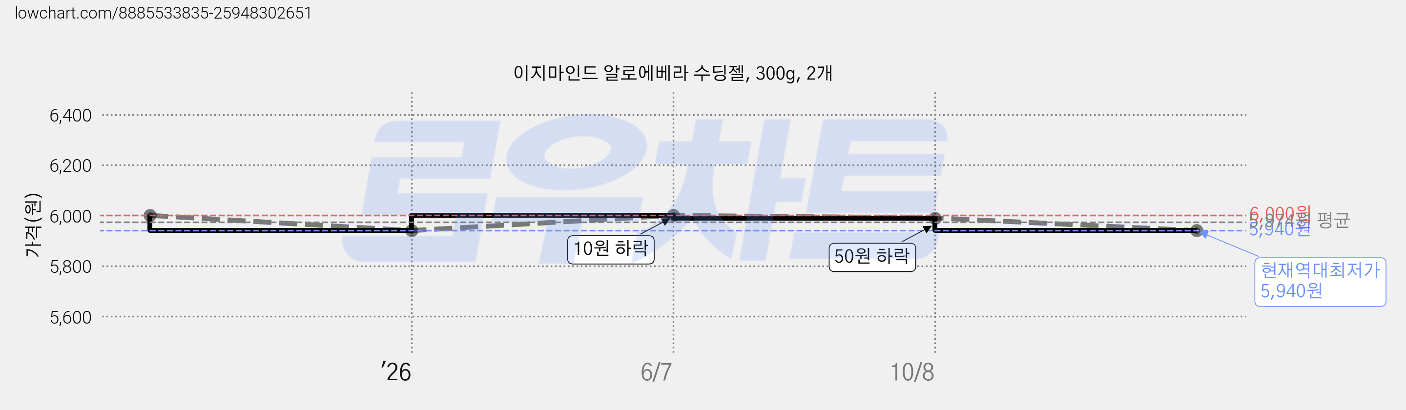 이지마인드 알로에베라 수딩젤, 300g, 2개 가격 변동 차트, 현재가 5,940원, 역대최저가