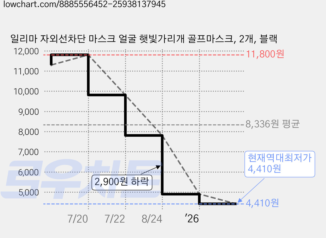 일리마 자외선차단 마스크 얼굴 햇빛가리개 골프마스크, 2개, 블랙 가격 변동 차트, 현재가 4,410원, 역대최저가