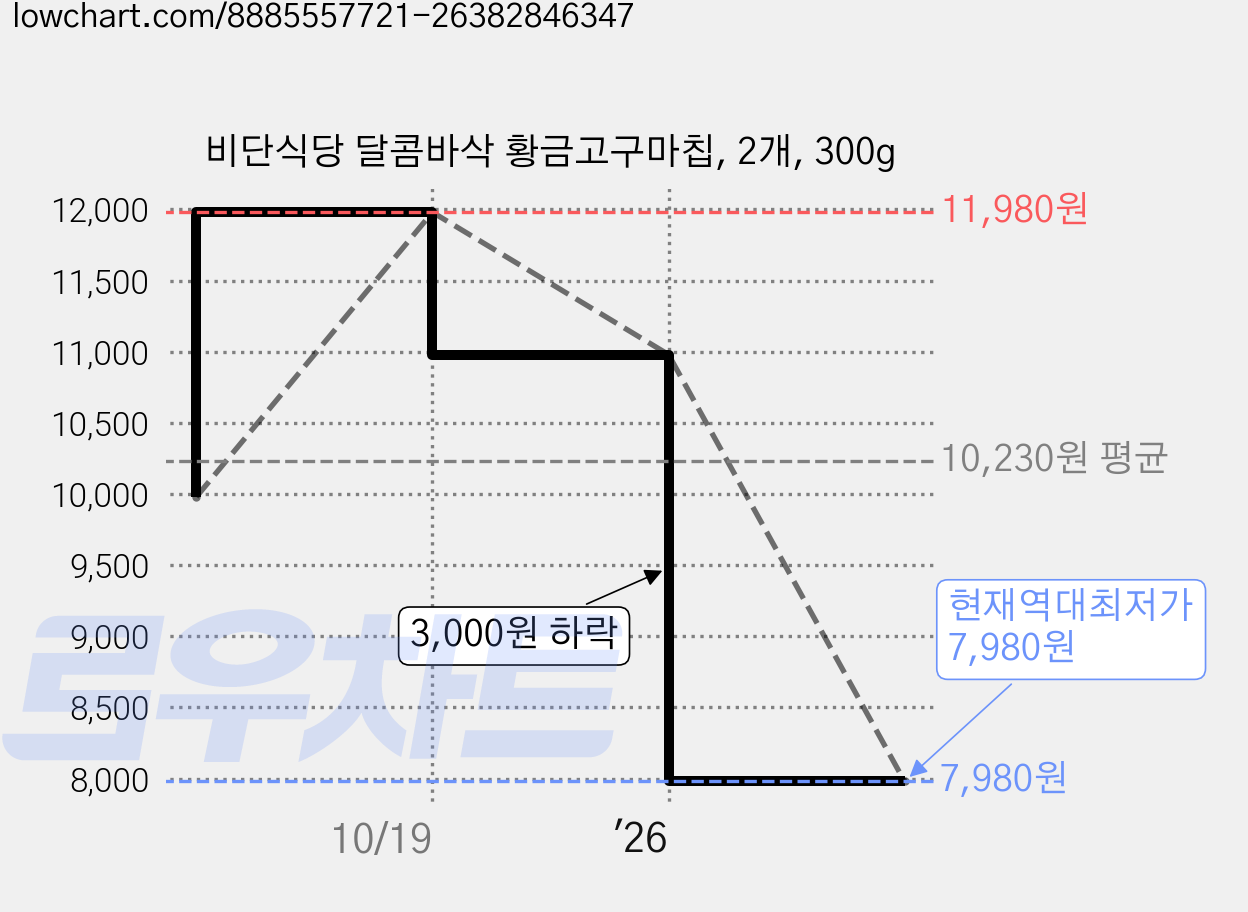 비단식당 달콤바삭 황금고구마칩, 2개, 300g 가격 변동 차트, 현재가 7,980원, 역대최저가