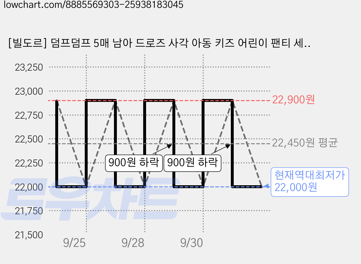 [빌도르] 덤프덤프 5매 남아 드로즈 사각 아동 키즈 어린이 팬티 세트 가격 변동 차트, 현재가 22,000원, 역대최저가