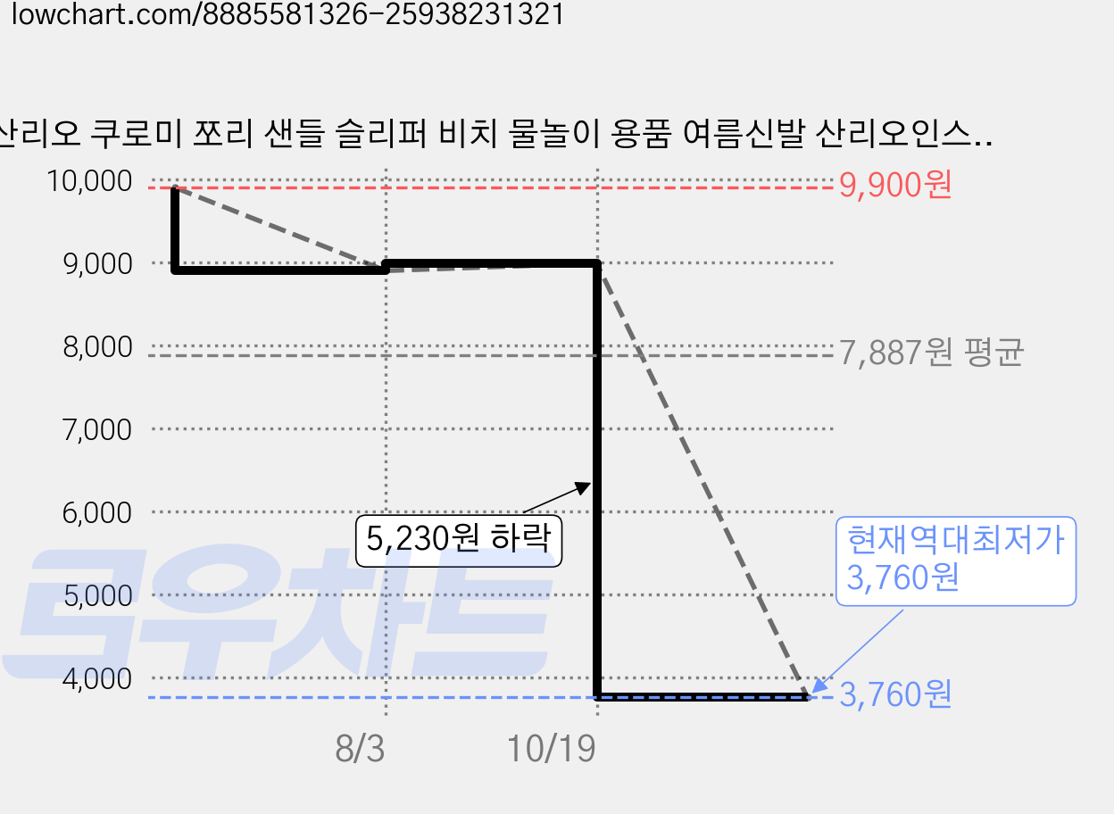 산리오 쿠로미 쪼리 샌들 슬리퍼 비치 물놀이 용품 여름신발 산리오인스증정 가격 변동 차트, 현재가 3,760원, 역대최저가