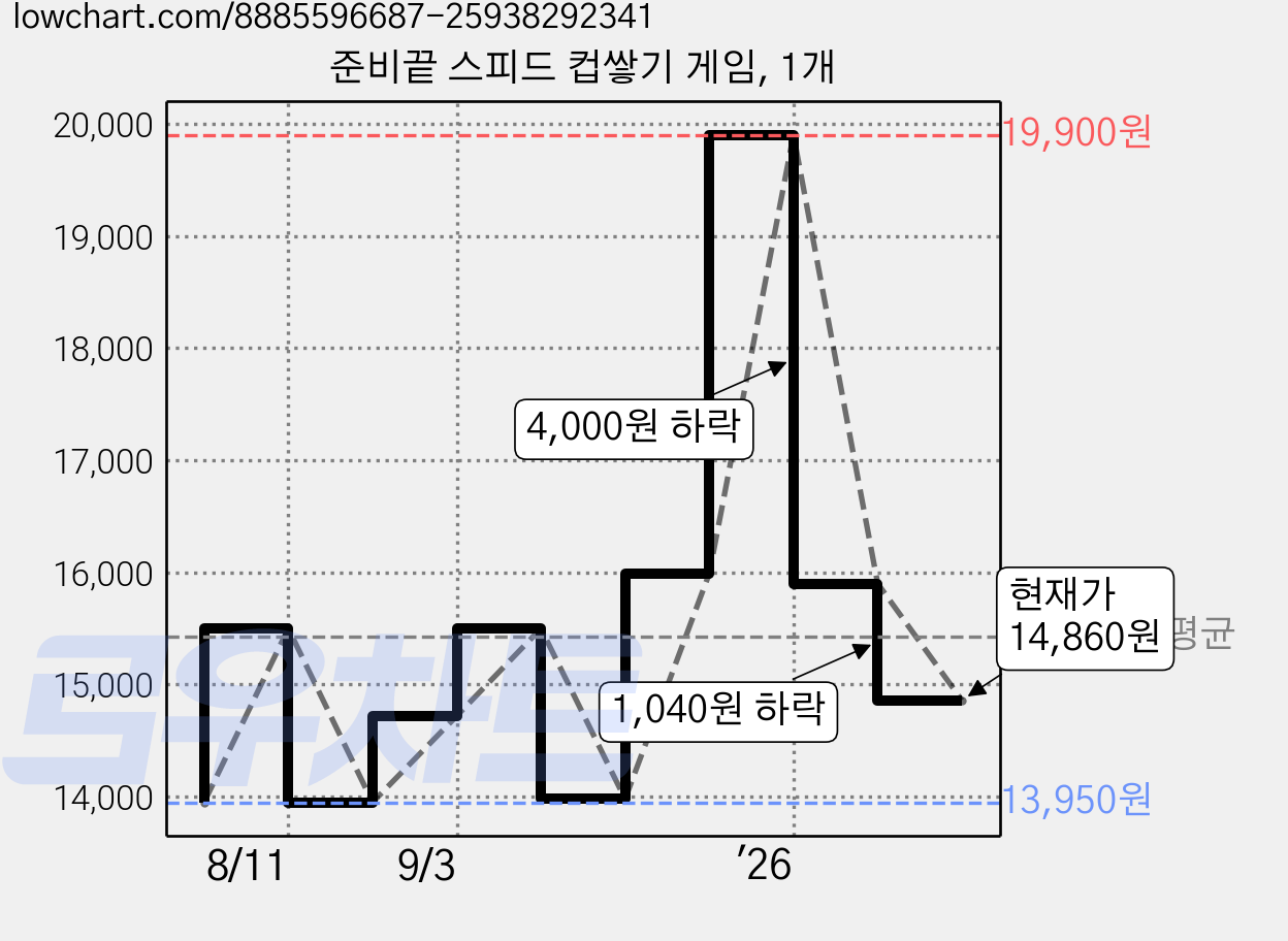 준비끝 스피드 컵쌓기 게임, 1개 가격 변동 차트, 현재가 14,860원, 관측 최저가 13,950원
