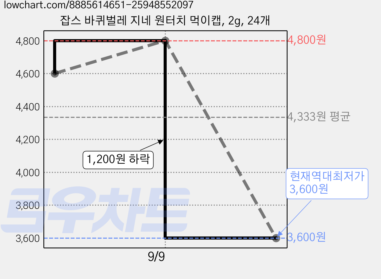 잡스 바퀴벌레 지네 원터치 먹이캡, 2g, 24개 가격 변동 차트, 현재가 3,600원, 역대최저가