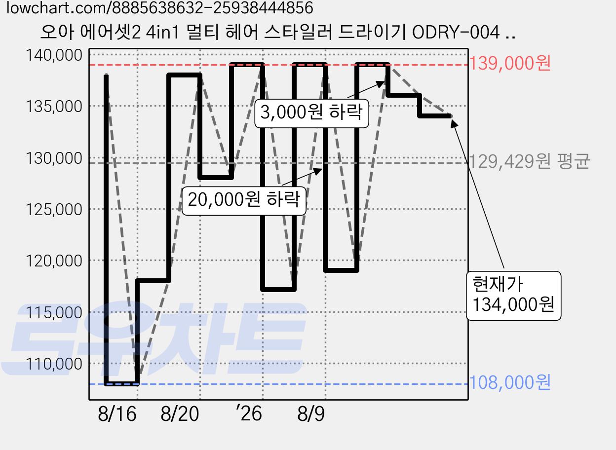 오아 에어셋2 4in1 멀티 헤어 스타일러 드라이기 ODRY-004 1400W, ODRY-004IV, Ivory 가격 변동 차트, 현재가 134,000원, 관측 최저가 108,000원
