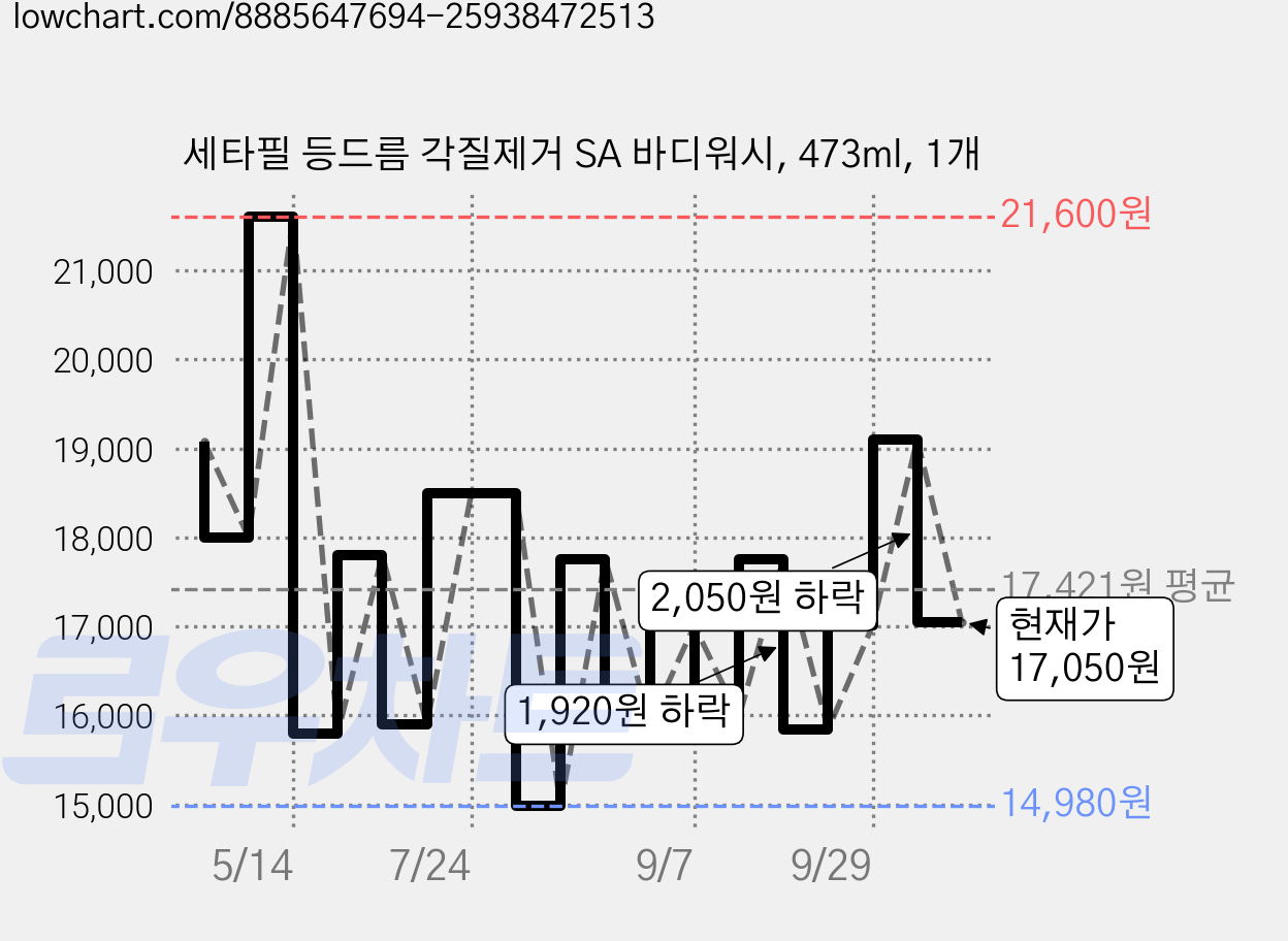 세타필 등드름 각질제거 SA 바디워시, 473ml, 1개 가격 변동 차트, 현재가 17,050원, 관측 최저가 14,980원