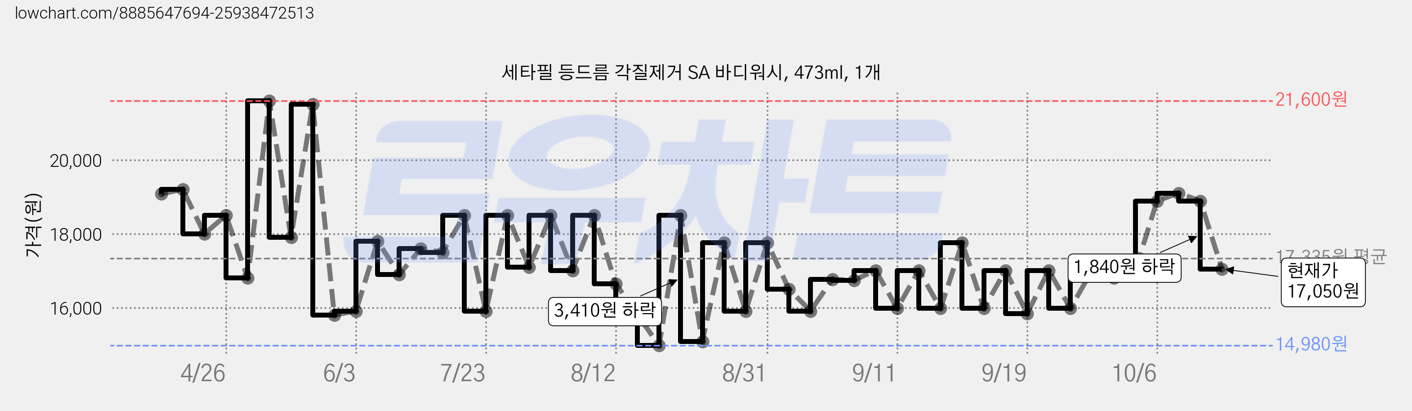세타필 등드름 각질제거 SA 바디워시, 473ml, 1개 가격 변동 차트, 현재가 17,050원, 관측 최저가 14,980원