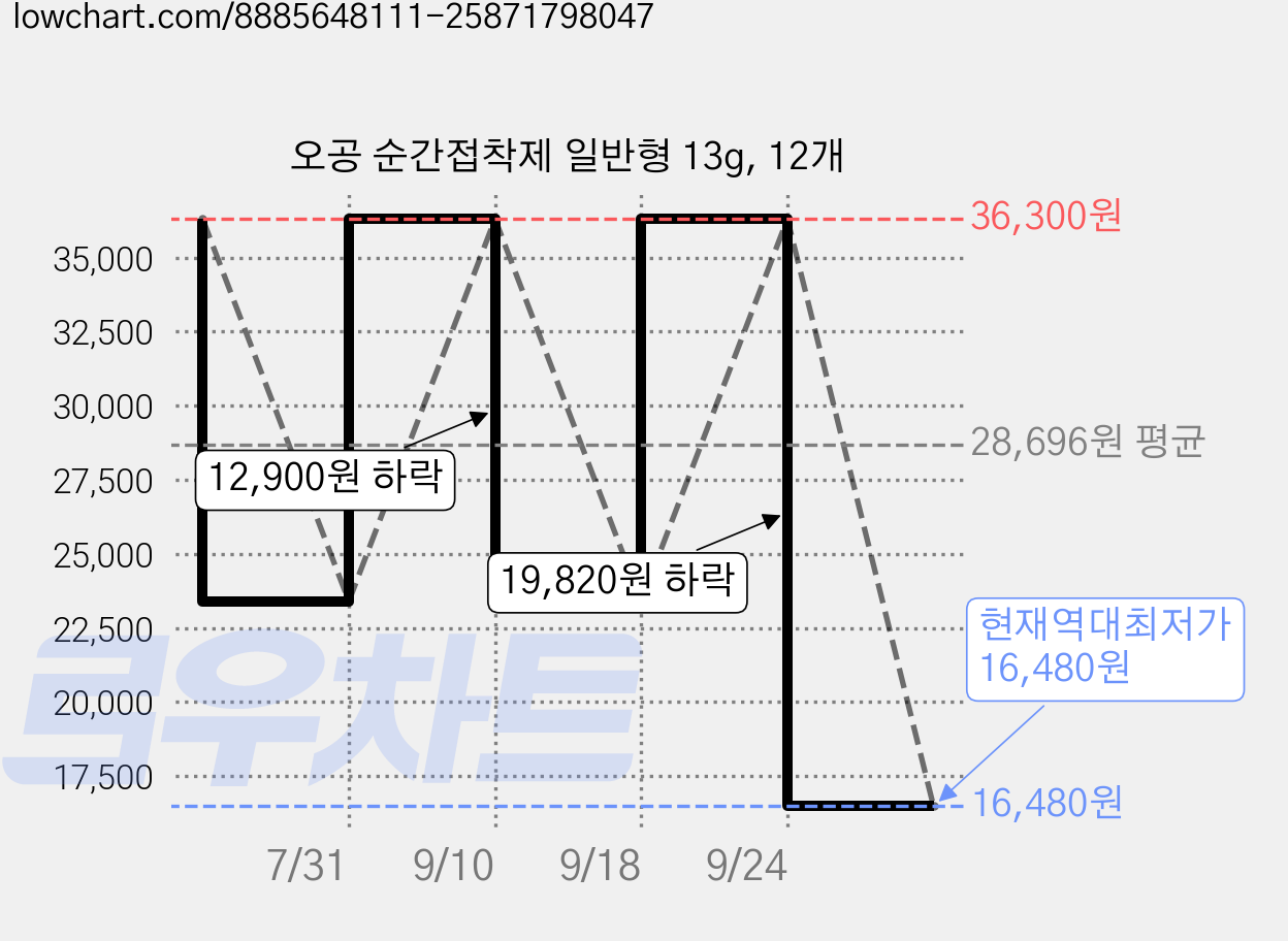 오공 순간접착제 일반형 13g, 12개 가격 변동 차트, 현재가 16,480원, 역대최저가