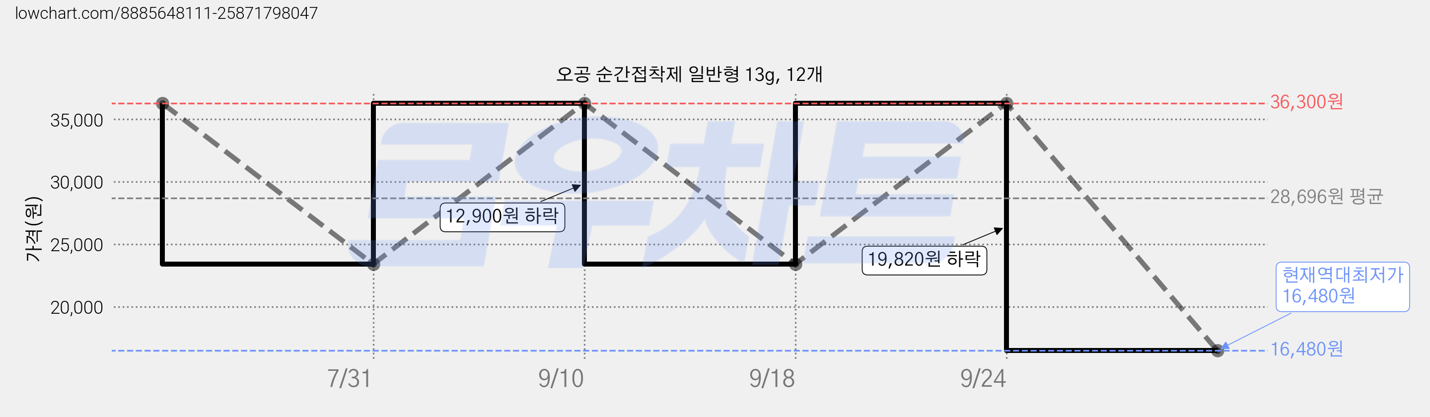 오공 순간접착제 일반형 13g, 12개 가격 변동 차트, 현재가 16,480원, 역대최저가