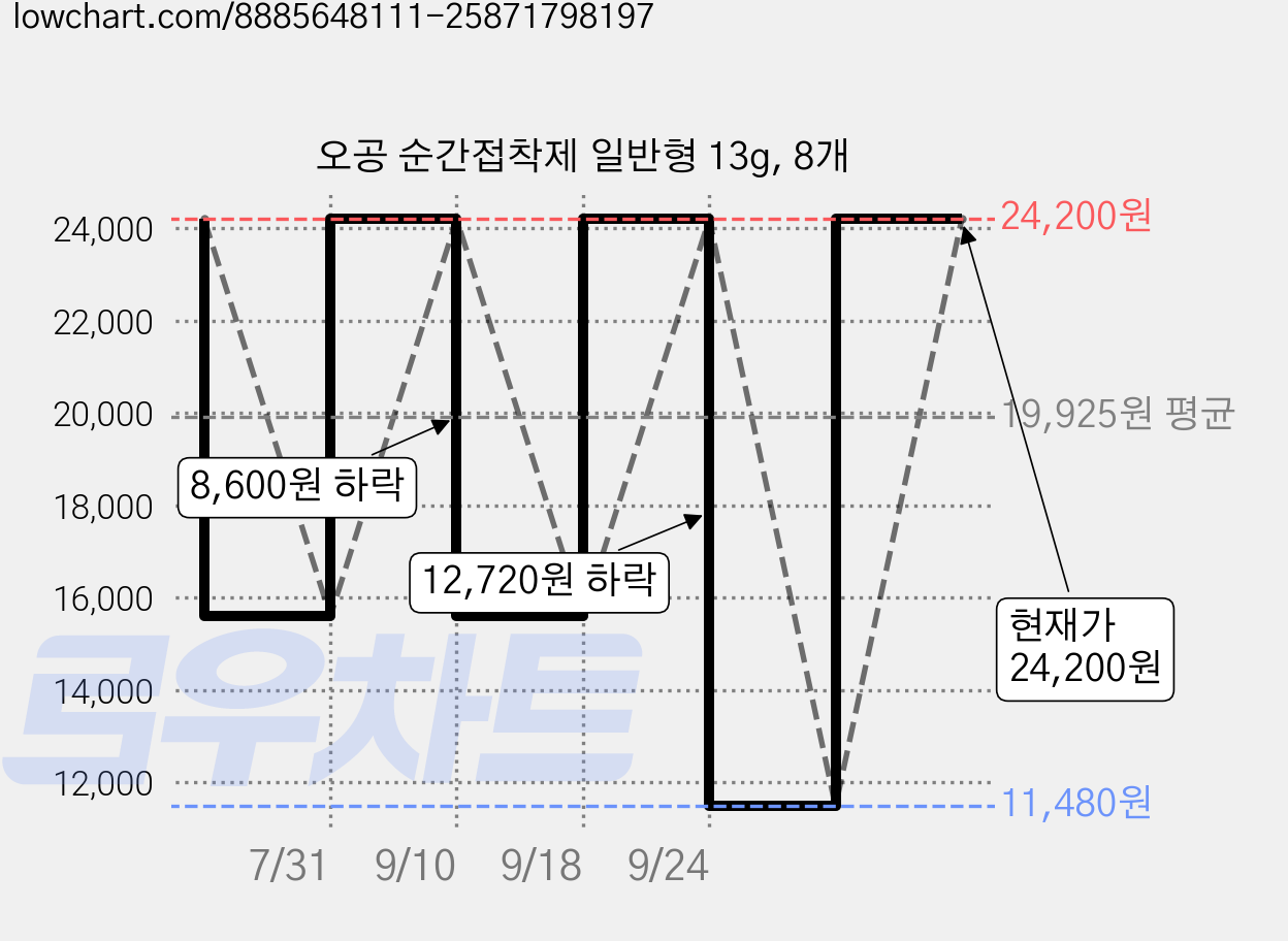 오공 순간접착제 일반형 13g, 8개 가격 변동 차트, 현재가 24,200원, 관측 최저가 11,480원
