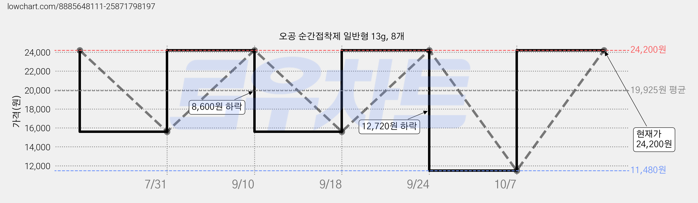 오공 순간접착제 일반형 13g, 8개 가격 변동 차트, 현재가 24,200원, 관측 최저가 11,480원