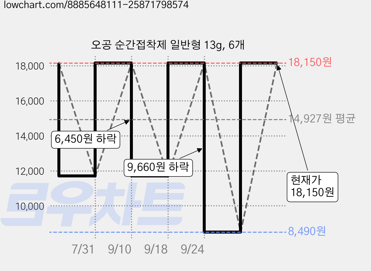 오공 순간접착제 일반형 13g, 6개 가격 변동 차트, 현재가 18,150원, 관측 최저가 8,490원