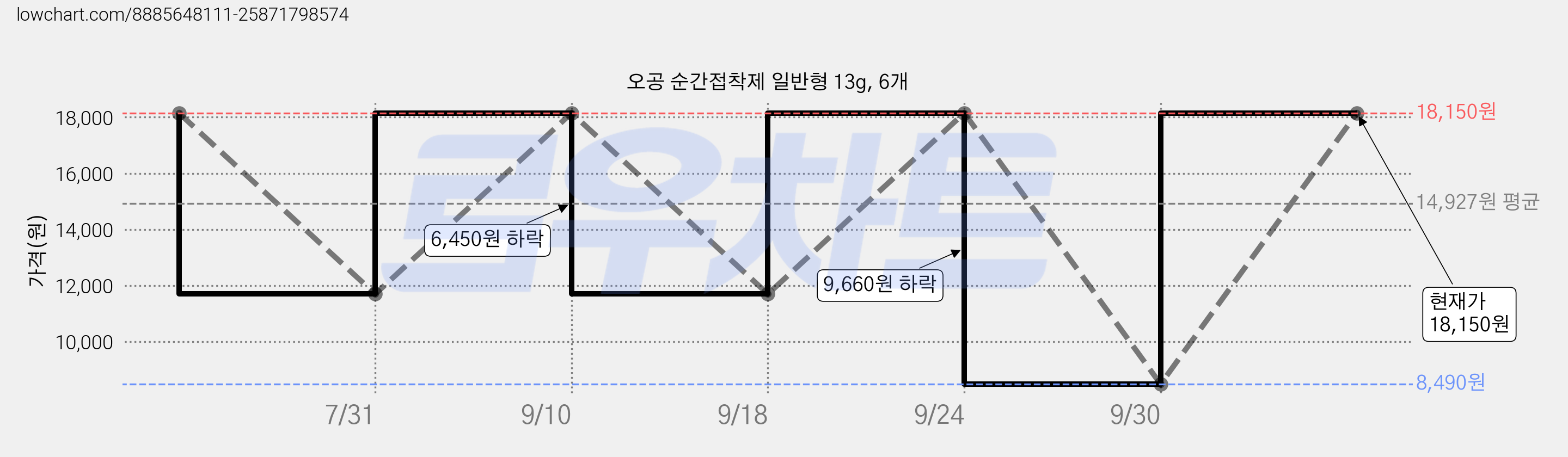오공 순간접착제 일반형 13g, 6개 가격 변동 차트, 현재가 18,150원, 관측 최저가 8,490원