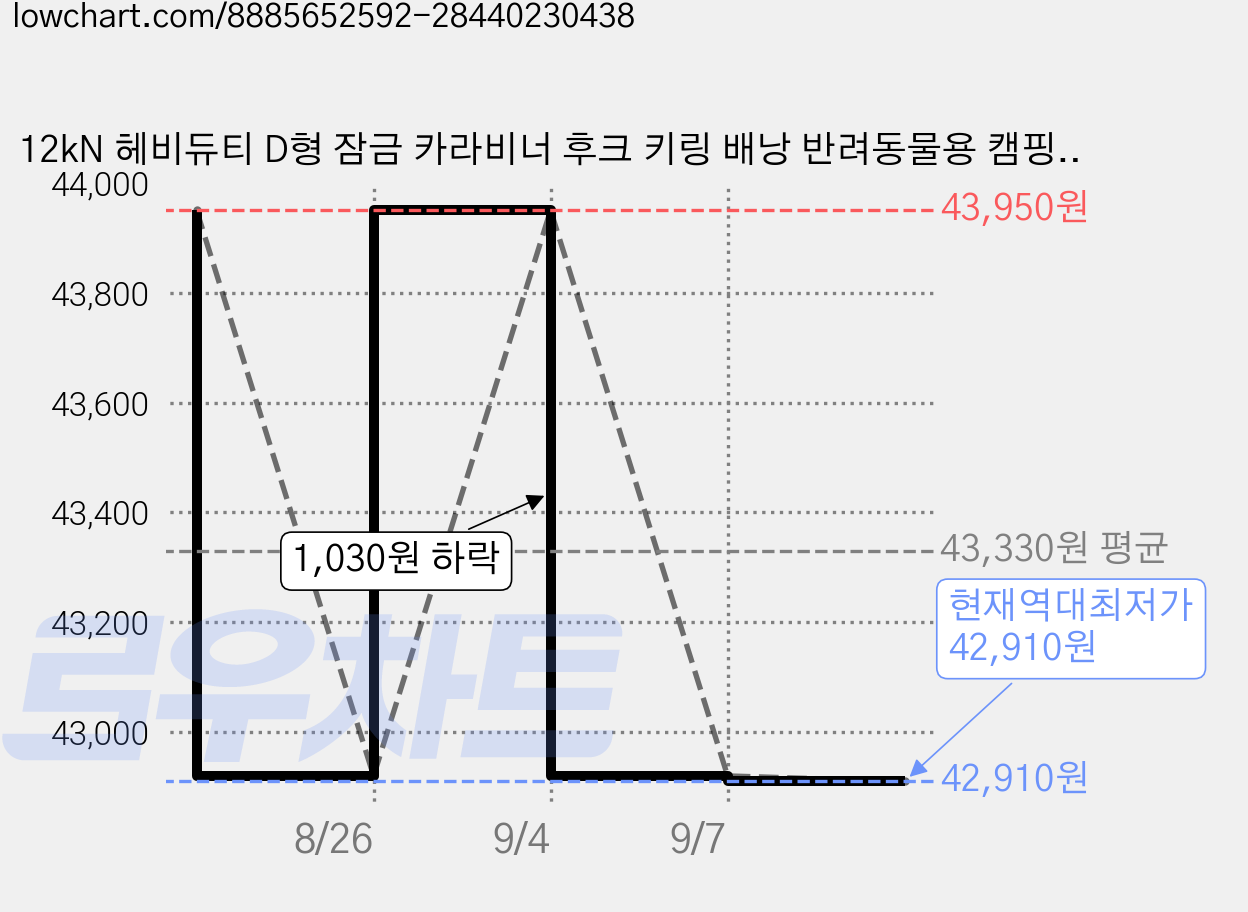 12kN 헤비듀티 D형 잠금 카라비너 후크 키링 배낭 반려동물용 캠핑 등산 2팩, 6개, 회색 주황색 가격 변동 차트, 현재가 42,910원, 역대최저가