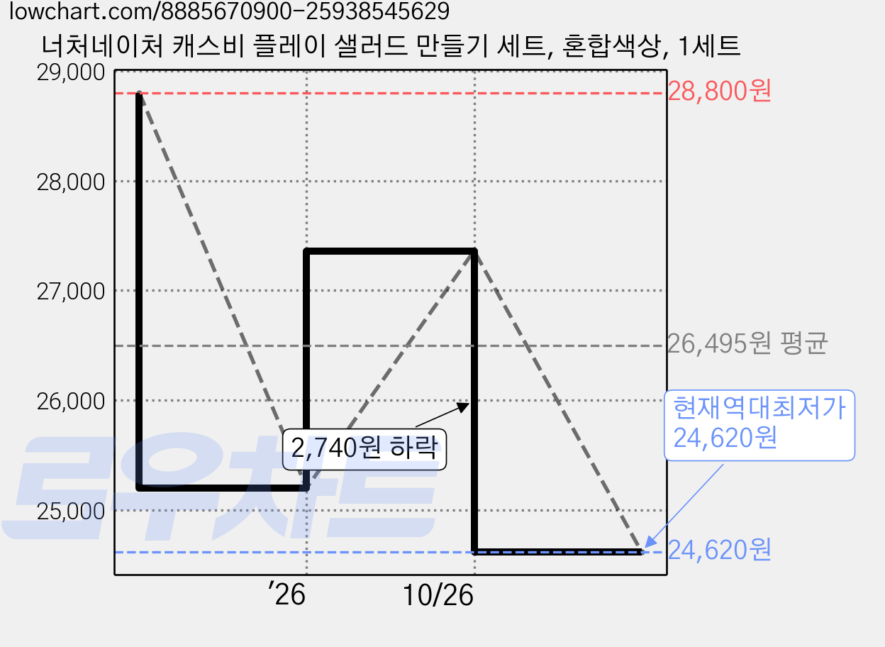 너처네이처 캐스비 플레이 샐러드 만들기 세트, 혼합색상, 1세트 가격 변동 차트, 현재가 24,620원, 역대최저가