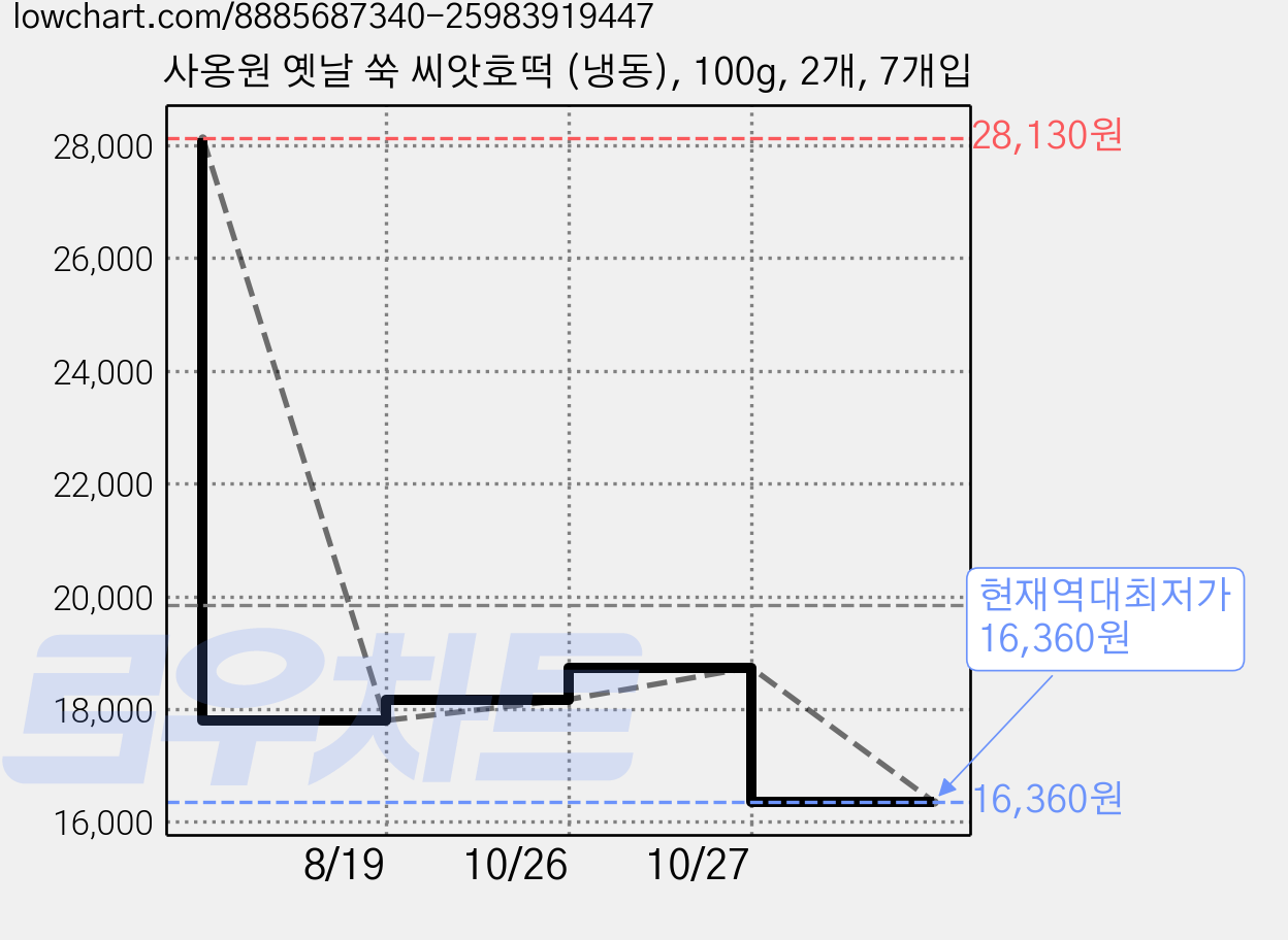 사옹원 옛날 쑥 씨앗호떡 (냉동), 100g, 2개, 7개입 가격 변동 차트, 현재가 16,360원, 역대최저가