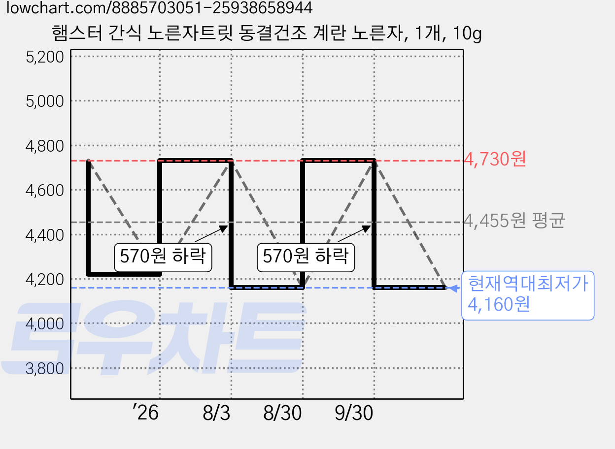 햄스터 간식 노른자트릿 동결건조 계란 노른자, 1개, 10g 가격 변동 차트, 현재가 4,160원, 역대최저가