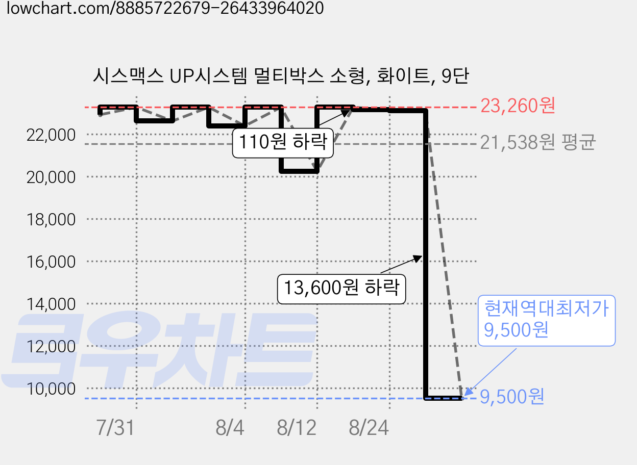 시스맥스 UP시스템 멀티박스 소형, 화이트, 9단 가격 변동 차트, 현재가 9,500원, 역대최저가