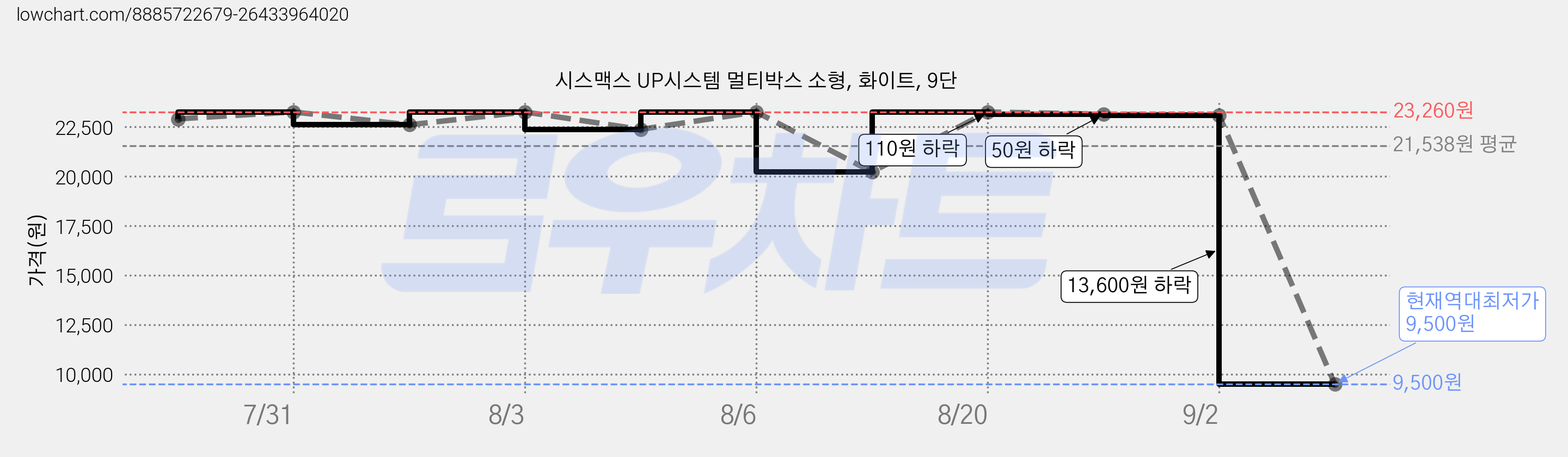 시스맥스 UP시스템 멀티박스 소형, 화이트, 9단 가격 변동 차트, 현재가 9,500원, 역대최저가