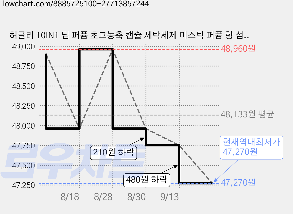 허글리 10IN1 딥 퍼퓸 초고농축 캡슐 세탁세제 미스틱 퍼퓸 향 섬유유연제 실내건조 겸용, 4개, 40개입 가격 변동 차트, 현재가 47,270원, 역대최저가