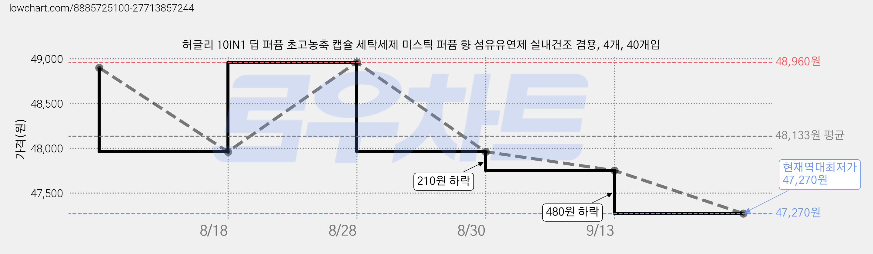 허글리 10IN1 딥 퍼퓸 초고농축 캡슐 세탁세제 미스틱 퍼퓸 향 섬유유연제 실내건조 겸용, 4개, 40개입 가격 변동 차트, 현재가 47,270원, 역대최저가