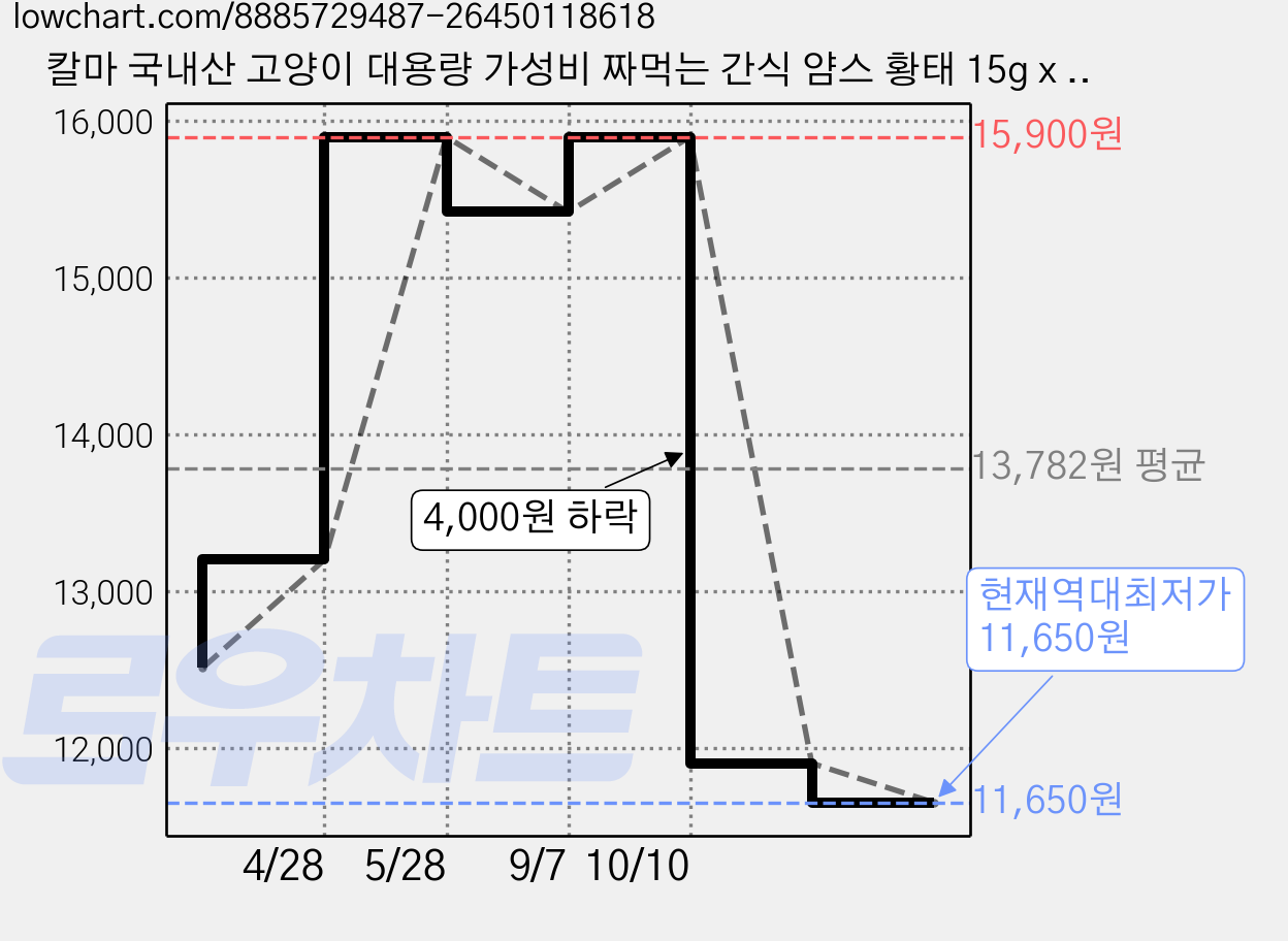 칼마 국내산 고양이 대용량 가성비 짜먹는 간식 얌스 황태 15g x 36개 / 108개 가격 변동 차트, 현재가 11,650원, 역대최저가