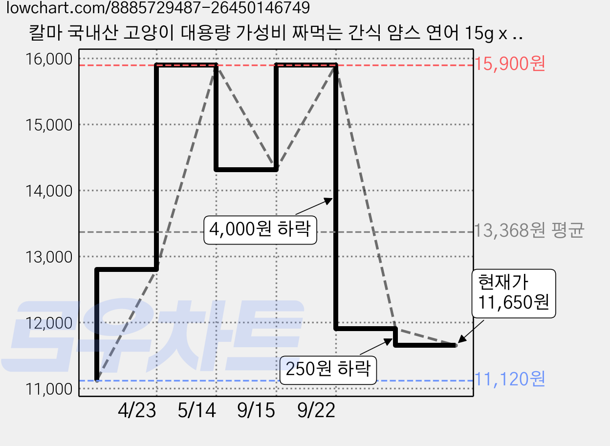 칼마 국내산 고양이 대용량 가성비 짜먹는 간식 얌스 연어 15g x 36개 / 108개 가격 변동 차트, 현재가 11,650원, 관측 최저가 11,120원