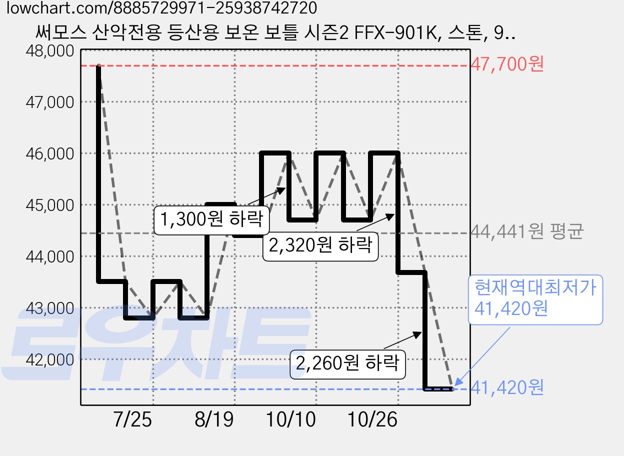 써모스 산악전용 등산용 보온 보틀 시즌2 FFX-901K, 스톤, 900ml, 1개 가격 변동 차트, 현재가 41,420원, 역대최저가