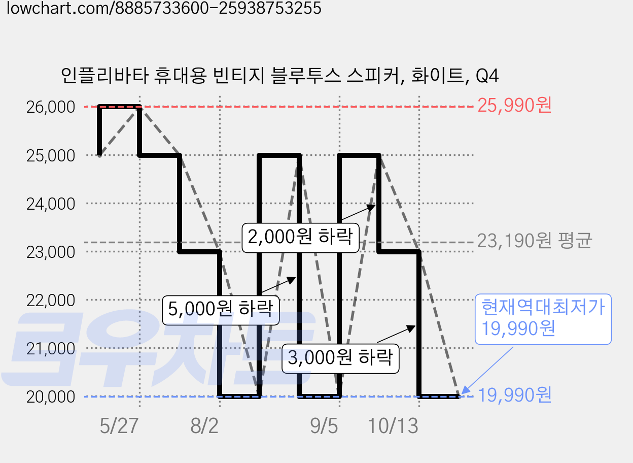 인플리바타 휴대용 빈티지 블루투스 스피커, 화이트, Q4 가격 변동 차트, 현재가 19,990원, 역대최저가