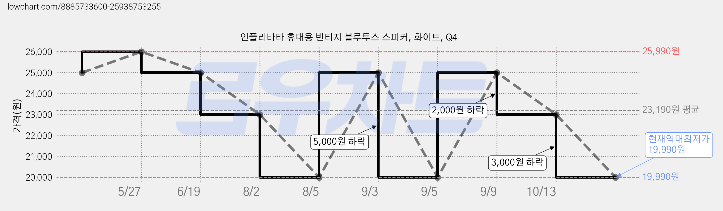 인플리바타 휴대용 빈티지 블루투스 스피커, 화이트, Q4 가격 변동 차트, 현재가 19,990원, 역대최저가