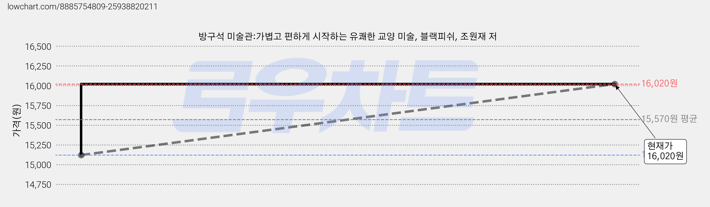 방구석 미술관:가볍고 편하게 시작하는 유쾌한 교양 미술, 블랙피쉬, 조원재 저 가격 변동 차트, 현재가 16,020원, 관측 최저가 15,120원