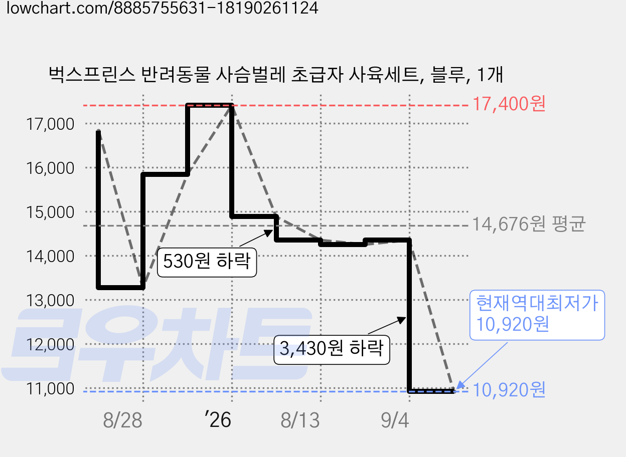 벅스프린스 반려동물 사슴벌레 초급자 사육세트, 블루, 1개 가격 변동 차트, 현재가 10,920원, 역대최저가