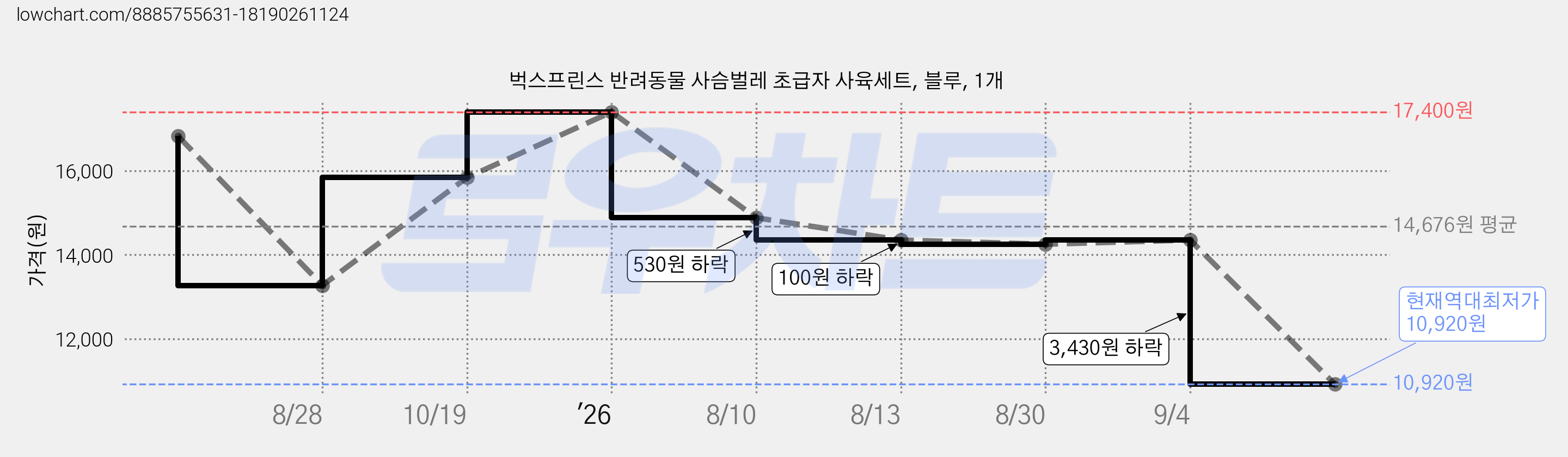 벅스프린스 반려동물 사슴벌레 초급자 사육세트, 블루, 1개 가격 변동 차트, 현재가 10,920원, 역대최저가
