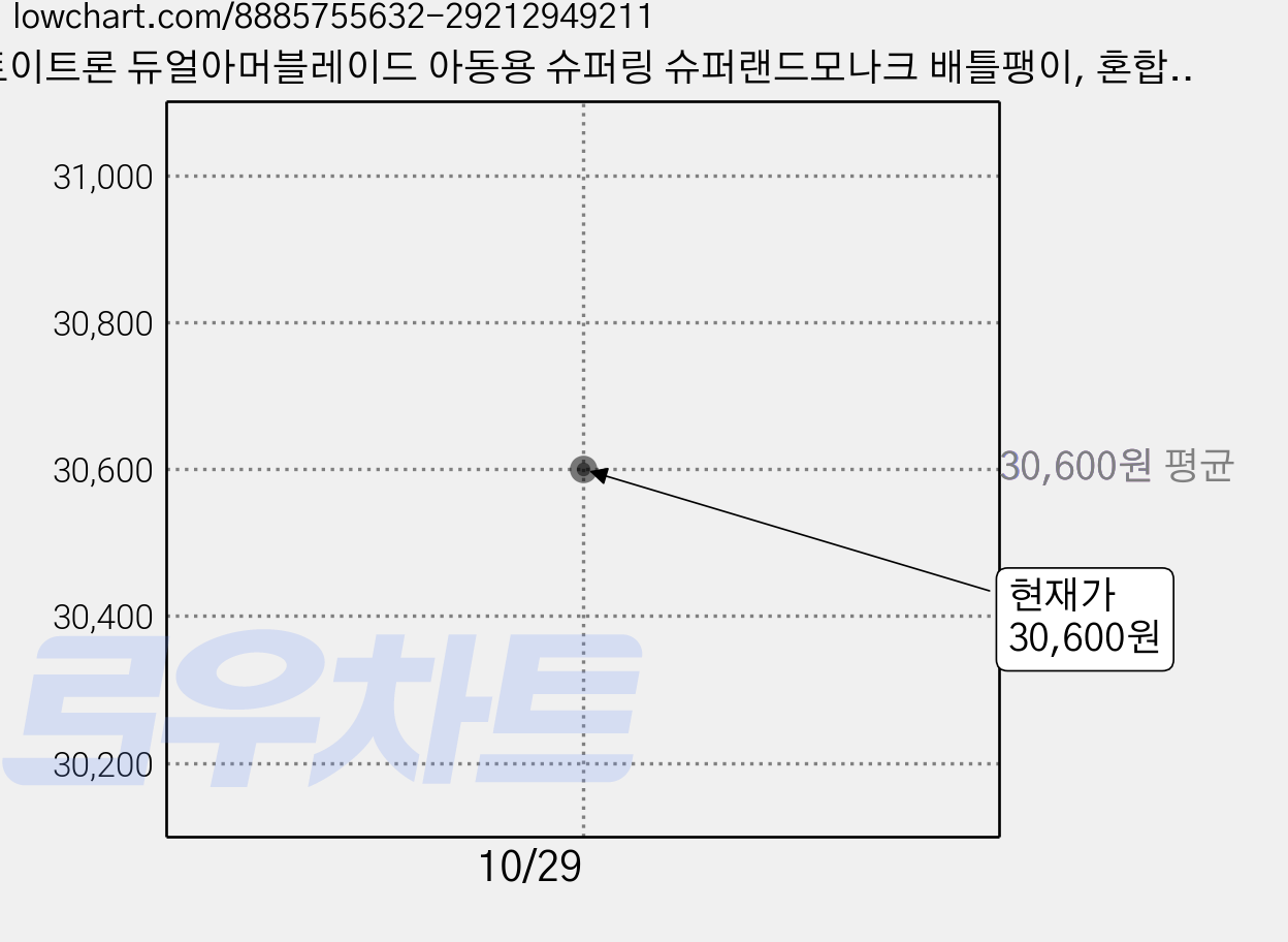 토이트론 듀얼아머블레이드 아동용 슈퍼링 슈퍼랜드모나크 배틀팽이, 혼합색상, 3개 가격 변동 차트, 현재가 30,600원