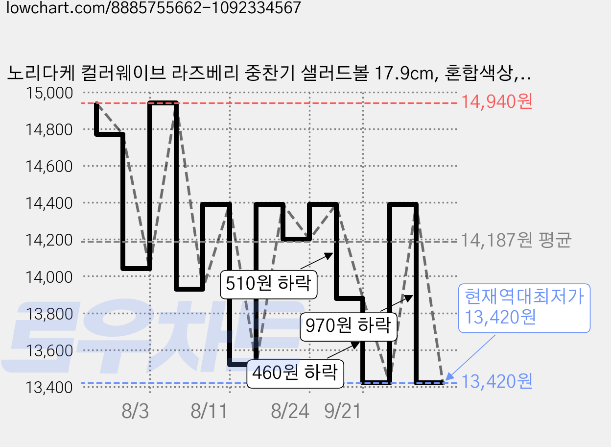노리다케 컬러웨이브 라즈베리 중찬기 샐러드볼 17.9cm, 혼합색상, 1개 가격 변동 차트, 현재가 13,420원, 역대최저가