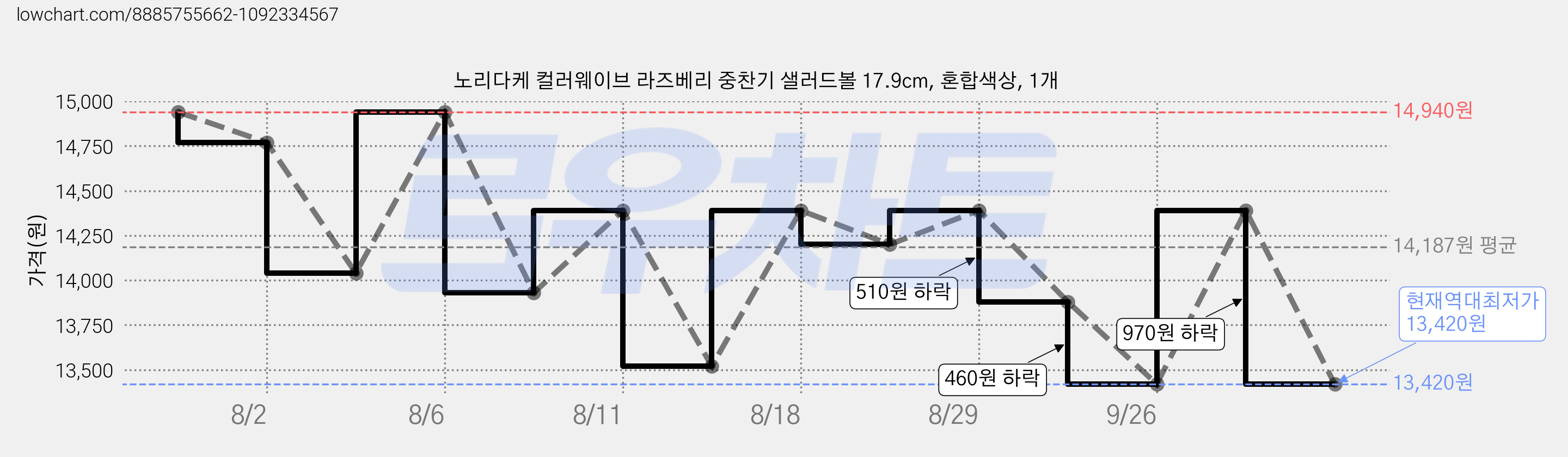 노리다케 컬러웨이브 라즈베리 중찬기 샐러드볼 17.9cm, 혼합색상, 1개 가격 변동 차트, 현재가 13,420원, 역대최저가