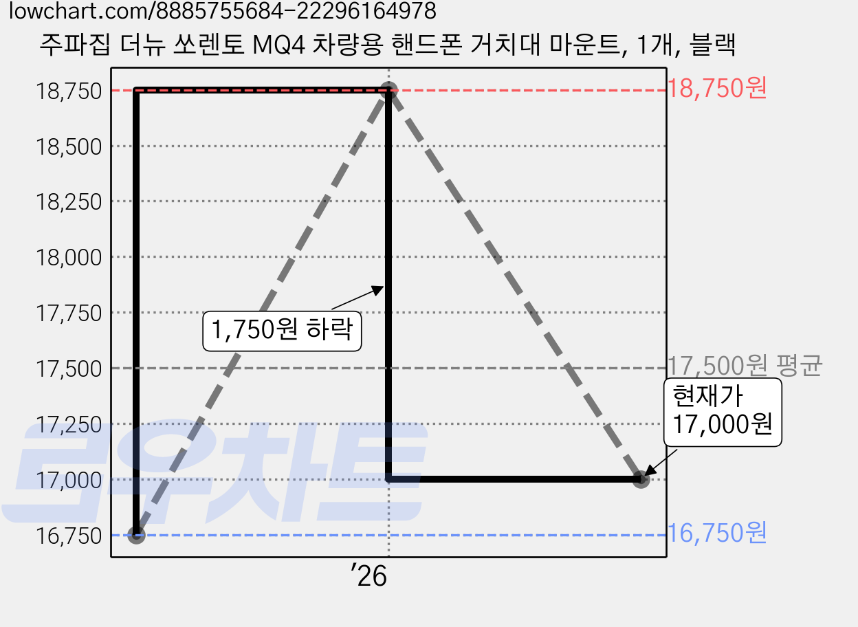 주파집 더뉴 쏘렌토 MQ4 차량용 핸드폰 거치대 마운트, 1개, 블랙 가격 변동 차트, 현재가 17,000원, 관측 최저가 16,750원