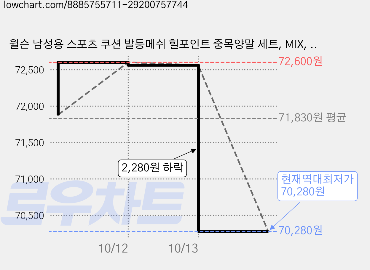 윌슨 남성용 스포츠 쿠션 발등메쉬 힐포인트 중목양말 세트, MIX, 20개 가격 변동 차트, 현재가 70,280원, 역대최저가