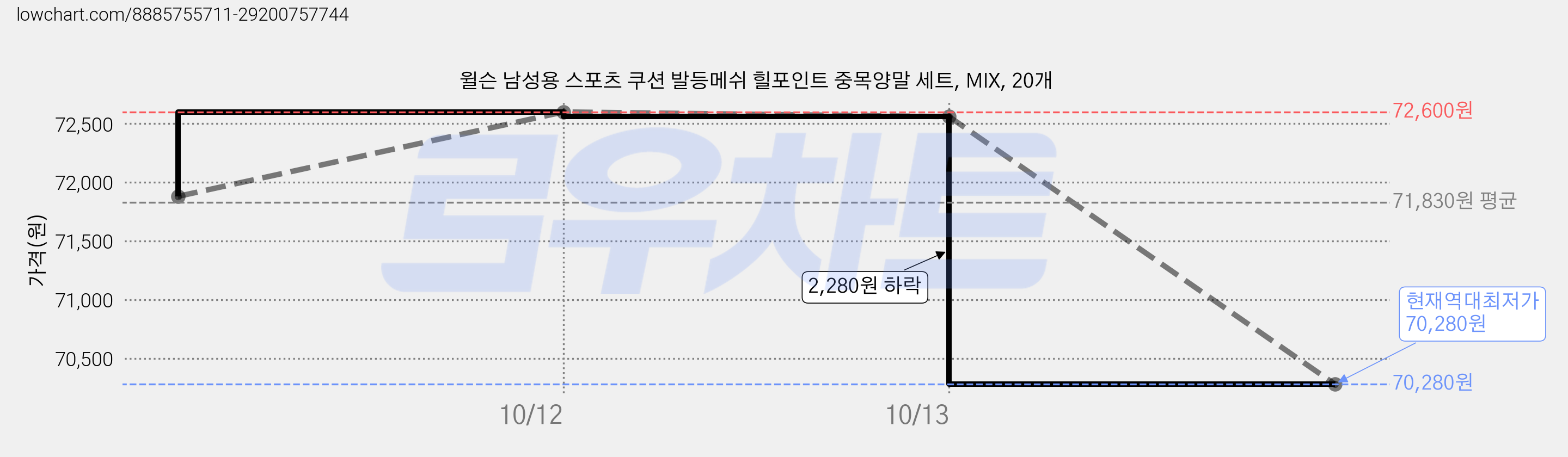 윌슨 남성용 스포츠 쿠션 발등메쉬 힐포인트 중목양말 세트, MIX, 20개 가격 변동 차트, 현재가 70,280원, 역대최저가