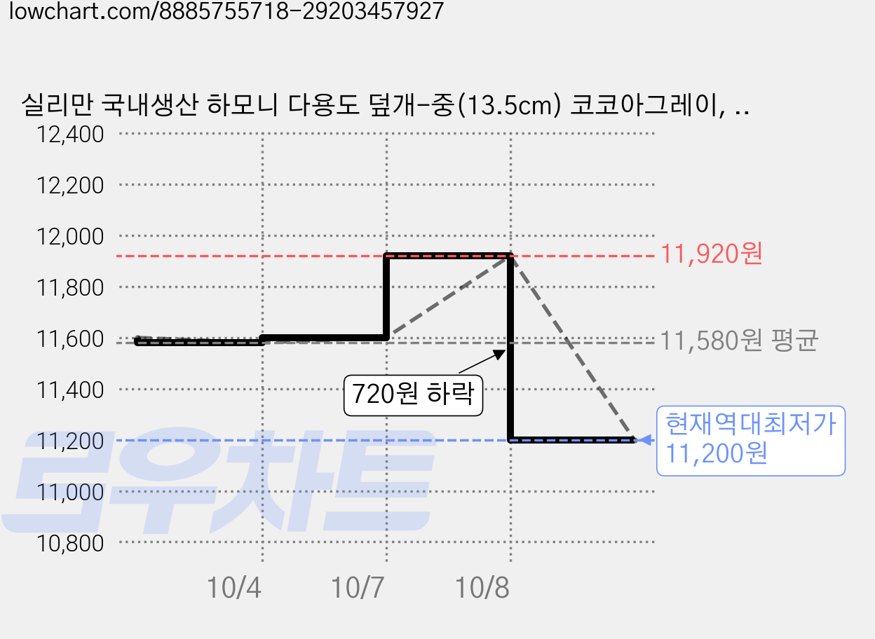 실리만 국내생산 하모니 다용도 덮개-중(13.5cm) 코코아그레이, 2개 가격 변동 차트, 현재가 11,200원, 역대최저가
