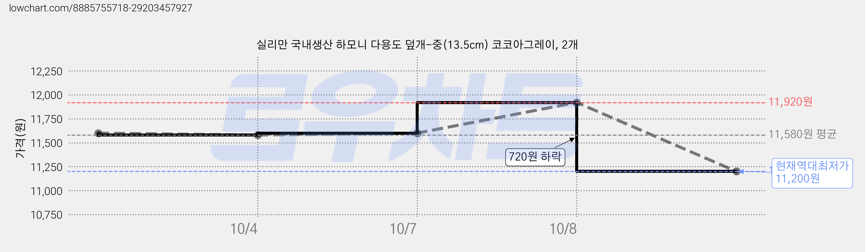 실리만 국내생산 하모니 다용도 덮개-중(13.5cm) 코코아그레이, 2개 가격 변동 차트, 현재가 11,200원, 역대최저가