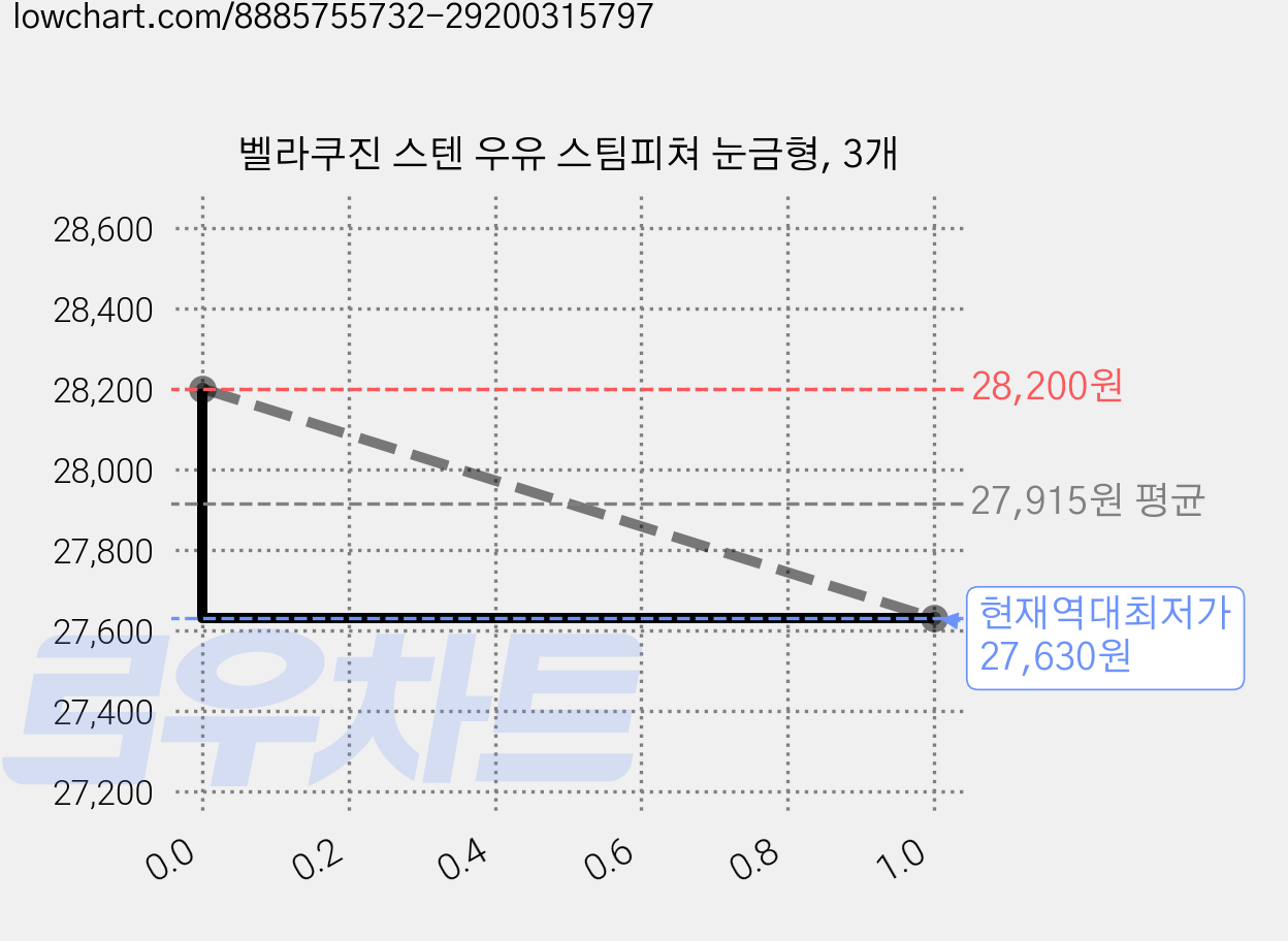 벨라쿠진 스텐 우유 스팀피쳐 눈금형, 3개 가격 변동 차트, 현재가 27,630원, 역대최저가