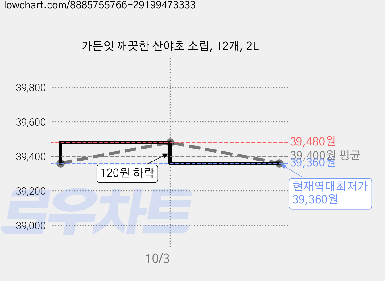 가든잇 깨끗한 산야초 소립, 12개, 2L 가격 변동 차트, 현재가 39,360원, 역대최저가