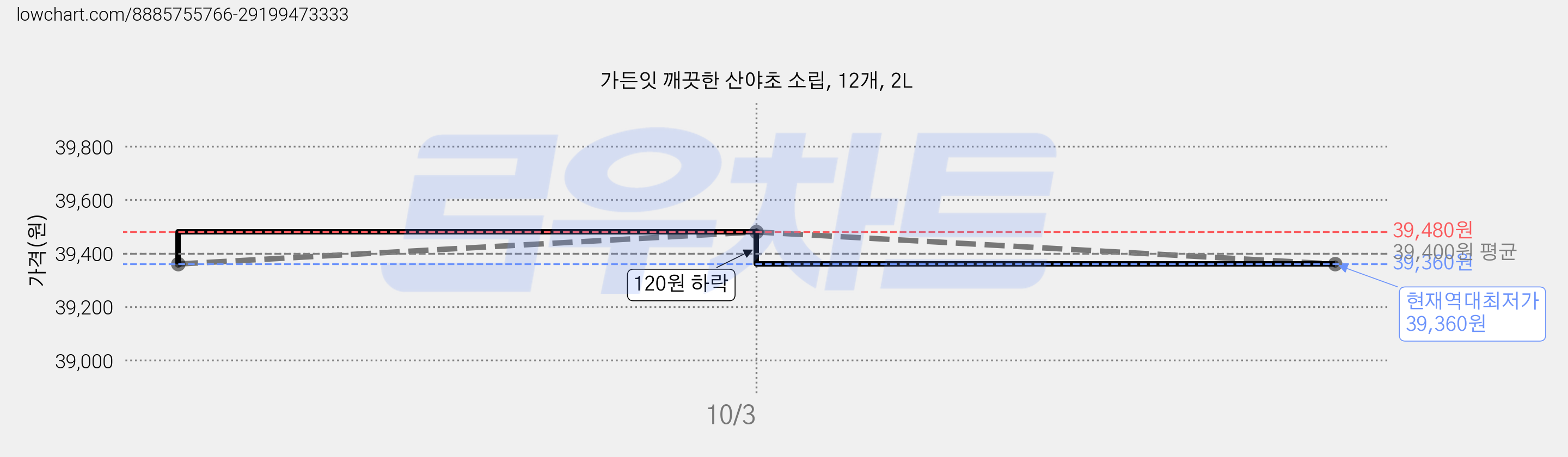 가든잇 깨끗한 산야초 소립, 12개, 2L 가격 변동 차트, 현재가 39,360원, 역대최저가
