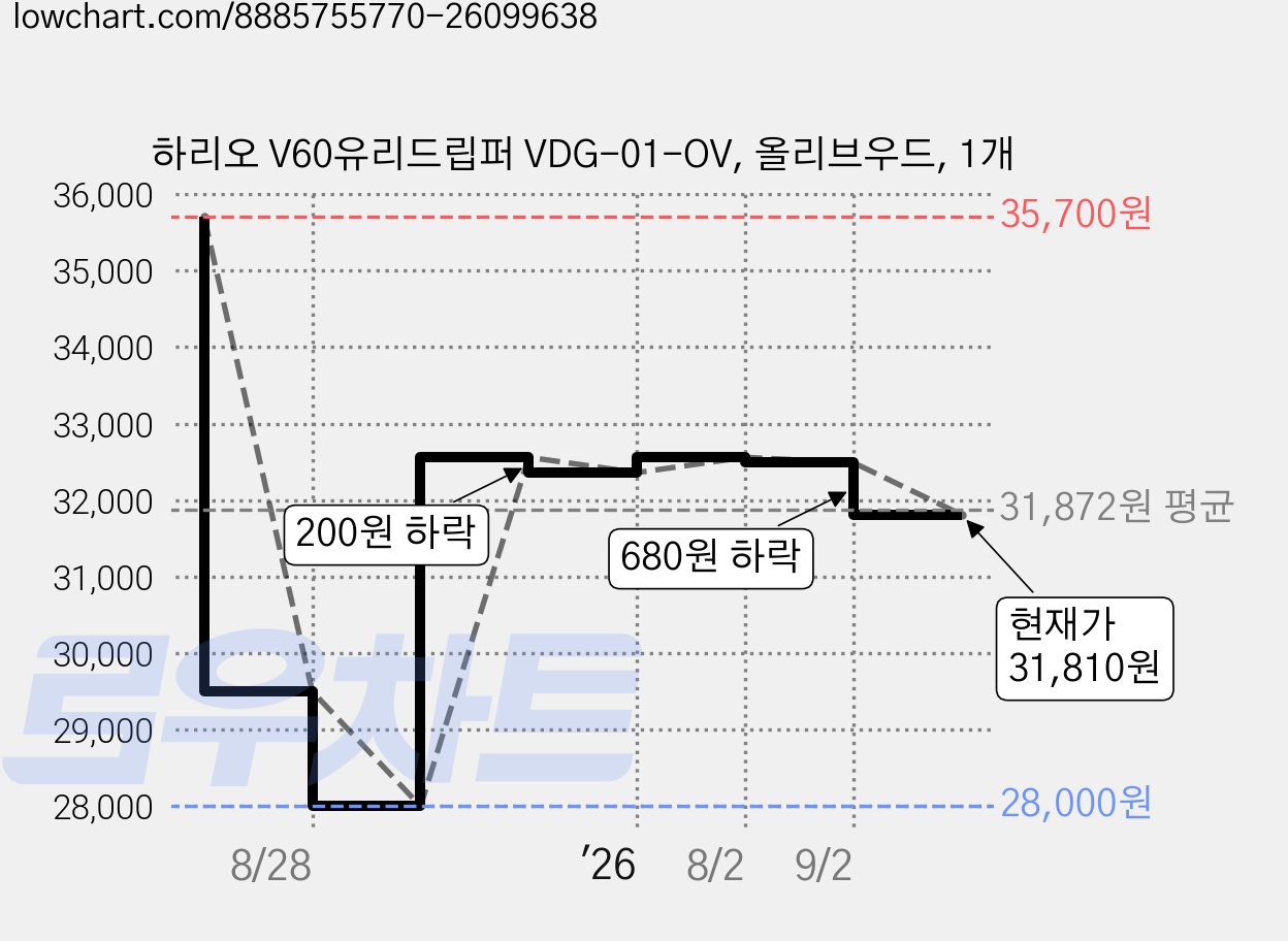 하리오 V60유리드립퍼 VDG-01-OV, 올리브우드, 1개 가격 변동 차트, 현재가 31,810원, 관측 최저가 28,000원