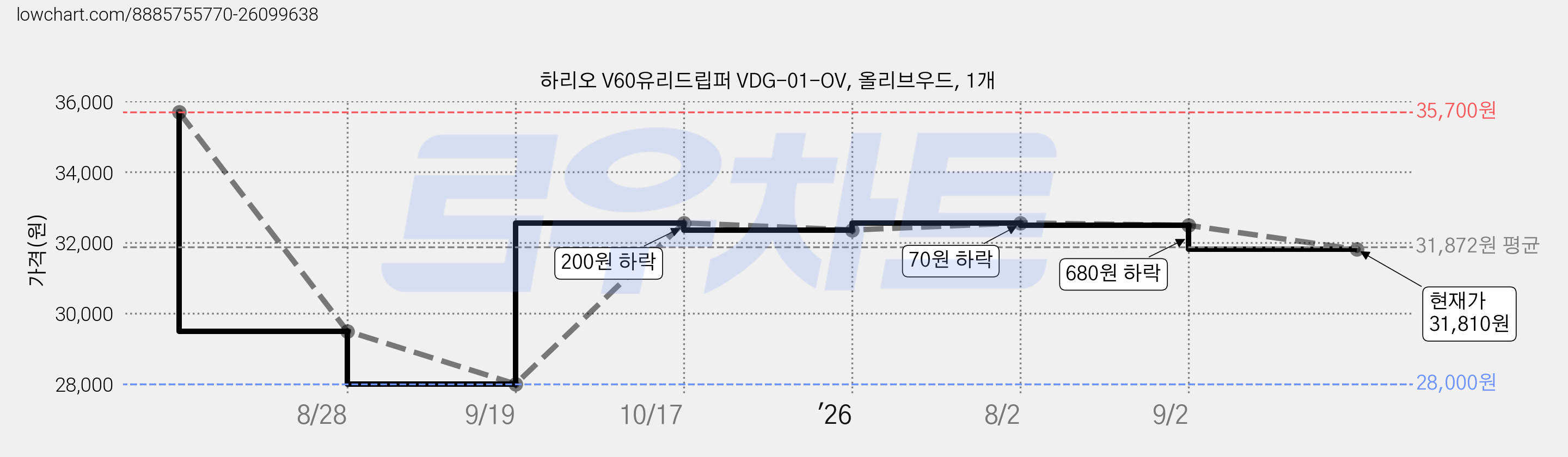 하리오 V60유리드립퍼 VDG-01-OV, 올리브우드, 1개 가격 변동 차트, 현재가 31,810원, 관측 최저가 28,000원