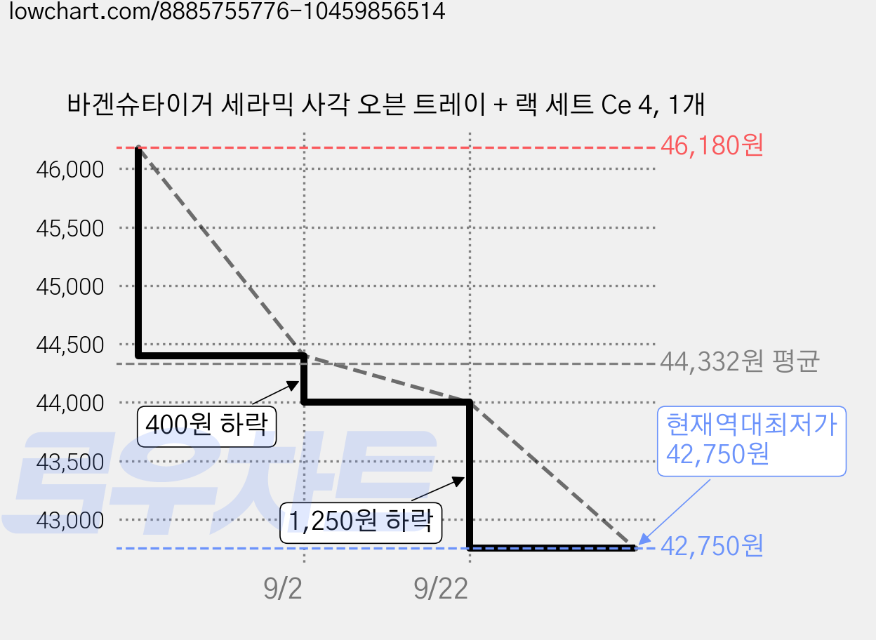 바겐슈타이거 세라믹 사각 오븐 트레이 + 랙 세트 Ce 4, 1개 가격 변동 차트, 현재가 42,750원, 역대최저가
