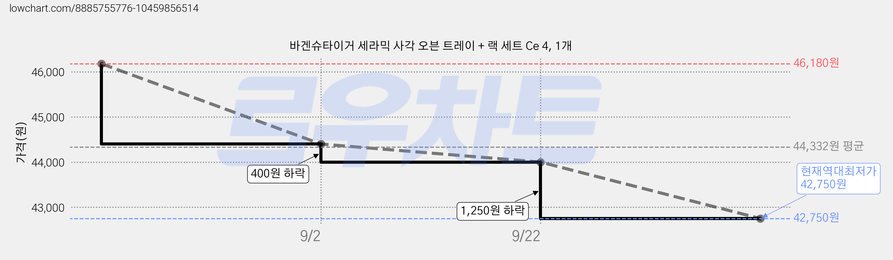 바겐슈타이거 세라믹 사각 오븐 트레이 + 랙 세트 Ce 4, 1개 가격 변동 차트, 현재가 42,750원, 역대최저가