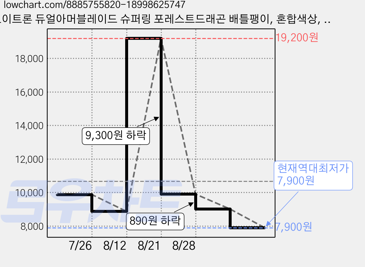토이트론 듀얼아머블레이드 슈퍼링 포레스트드래곤 배틀팽이, 혼합색상, 1개 가격 변동 차트, 현재가 7,900원, 역대최저가