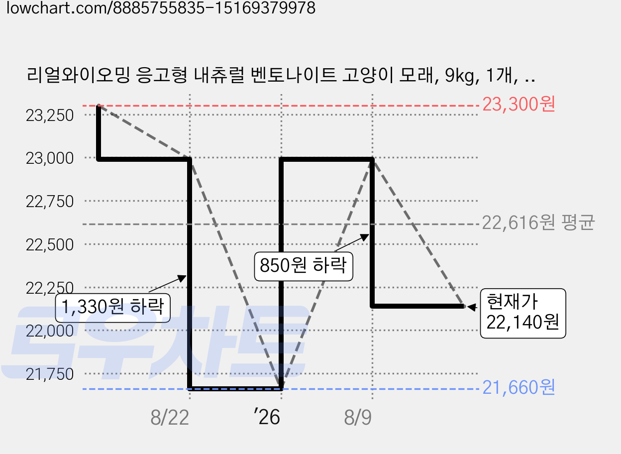 리얼와이오밍 응고형 내츄럴 벤토나이트 고양이 모래, 9kg, 1개, 무향 가격 변동 차트, 현재가 22,140원, 관측 최저가 21,660원